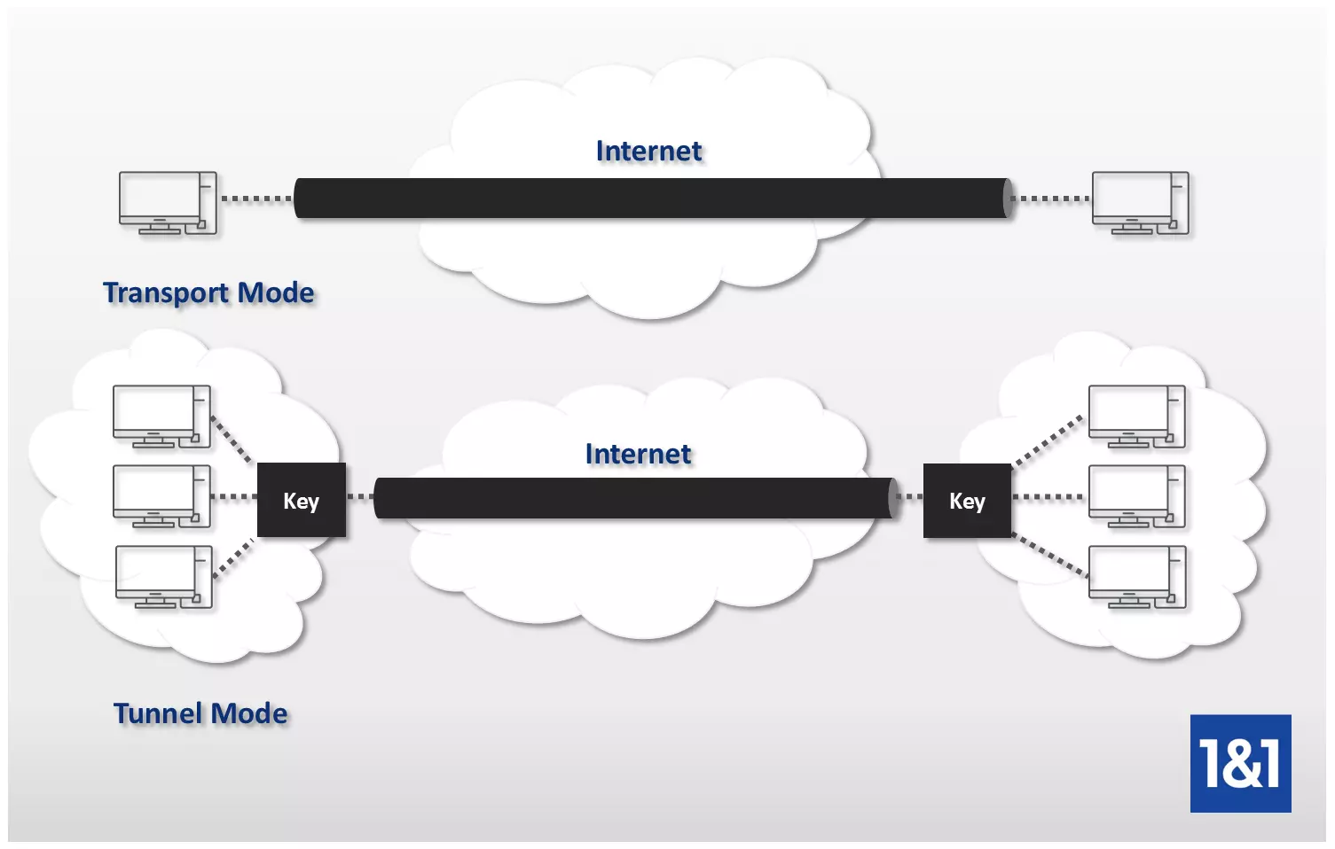 Image: Illustration du mode de transport/tunnel pour les connexions avec IPSec