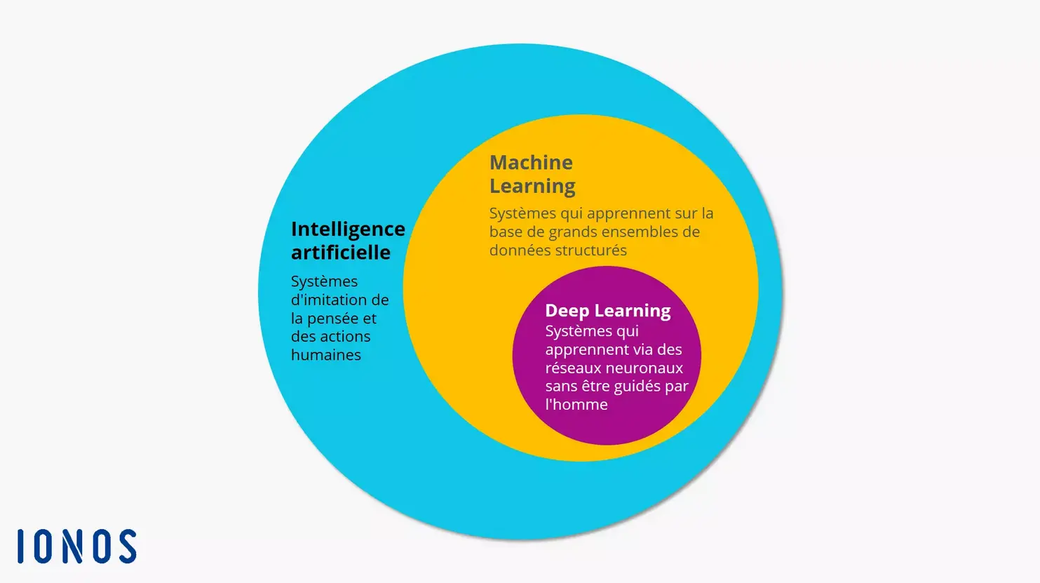 Image: Schéma : Deep Learning vs Machine Learning