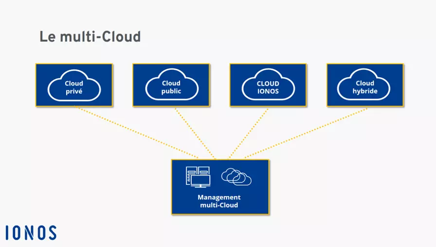 Image: Schéma d’une infrastructure multi-Cloud
