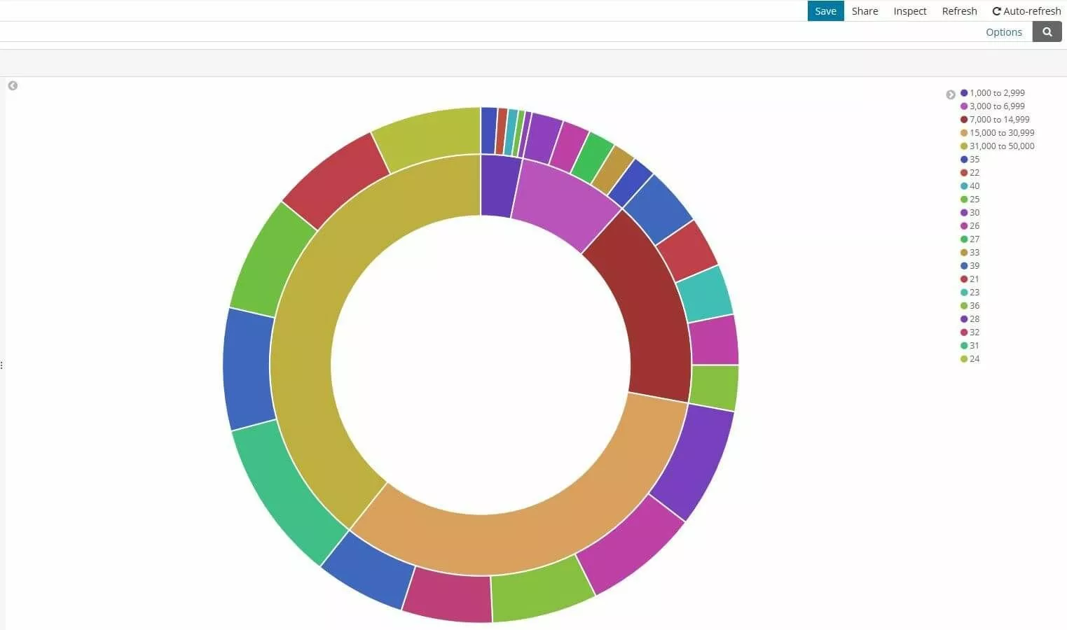 Image: Kibana : diagramme circulaire avec des catégories et des sous-catégories définies