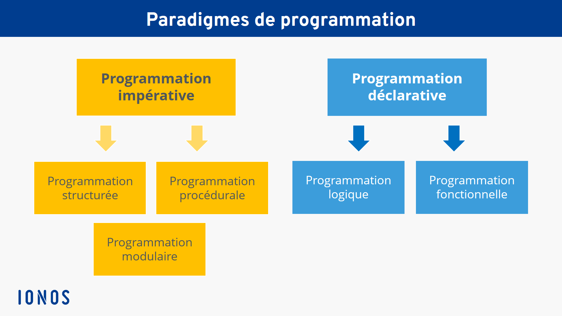 Vue d’ensemble des paradigmes de programmation