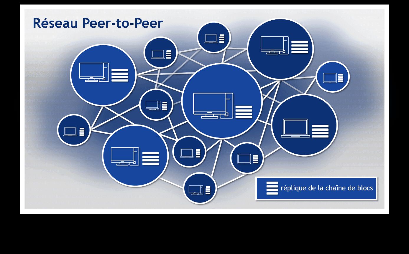 Représentation schématique d’une application en chaîne de blocs basée sur un réseau peer-to-peer.]