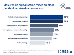 Mesures de digitalisation mises en place pendant la crise du coronavirus