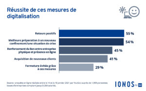 Réussite de ces mesure de digitalisation