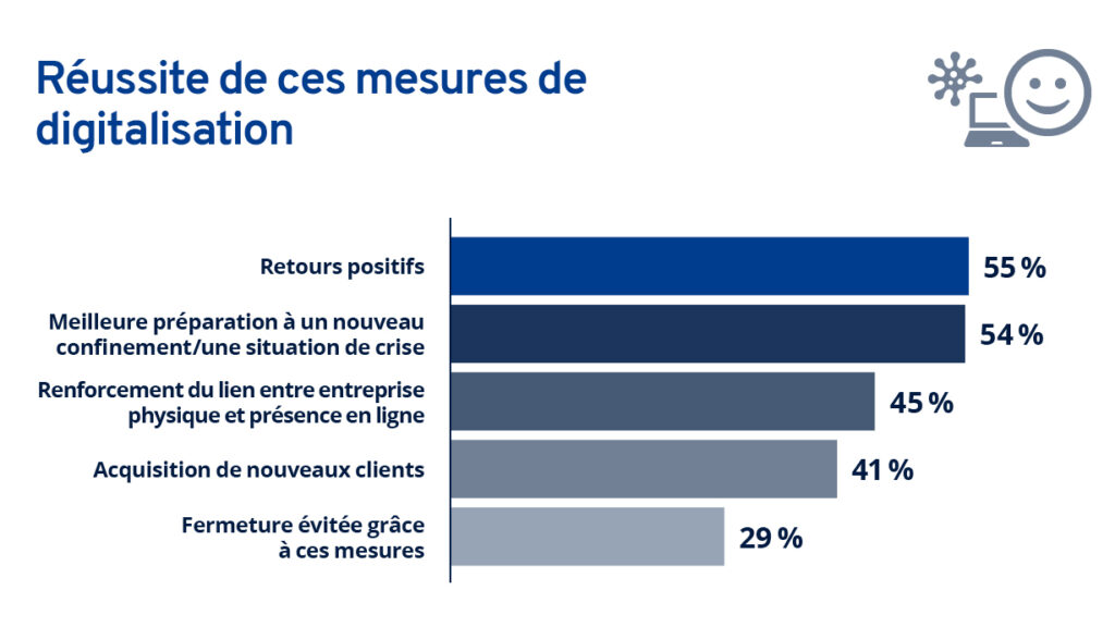 Réussite de ces mesure de digitalisation