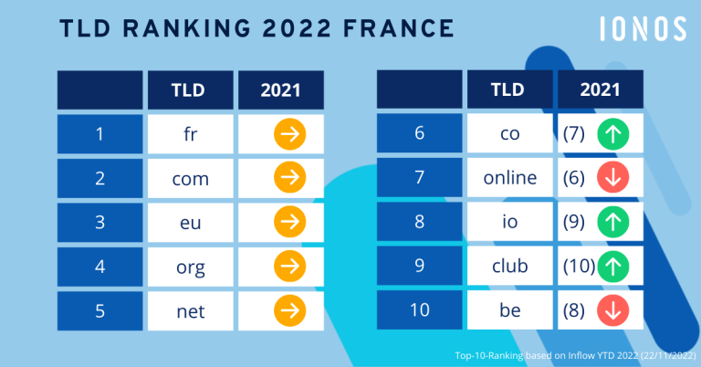 Quels sont les domaines de premier niveau d'internet