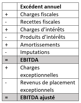 Calcul de l’EBITDA Image: Calcul de l’EBITDA
