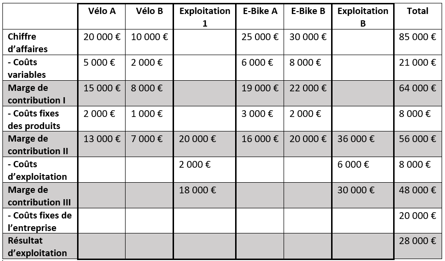 Calcul de la marge de contribution à plusieurs niveaux Calcul de la marge de contribution à plusieurs niveaux
