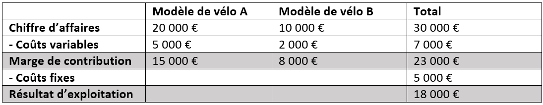 Calcul de la marge de contribution à une étape Calcul de la marge de contribution à une étape