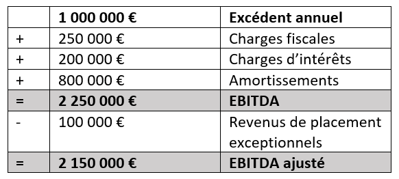 Calcul d’exemple de l’EBITDA Image: Calcul d’exemple de l’EBITDA