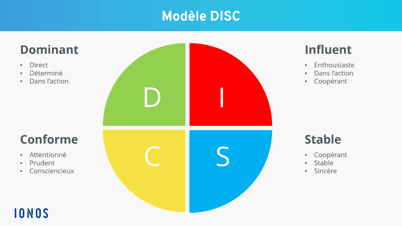 Le test DISC et ses quatre profils comportementaux