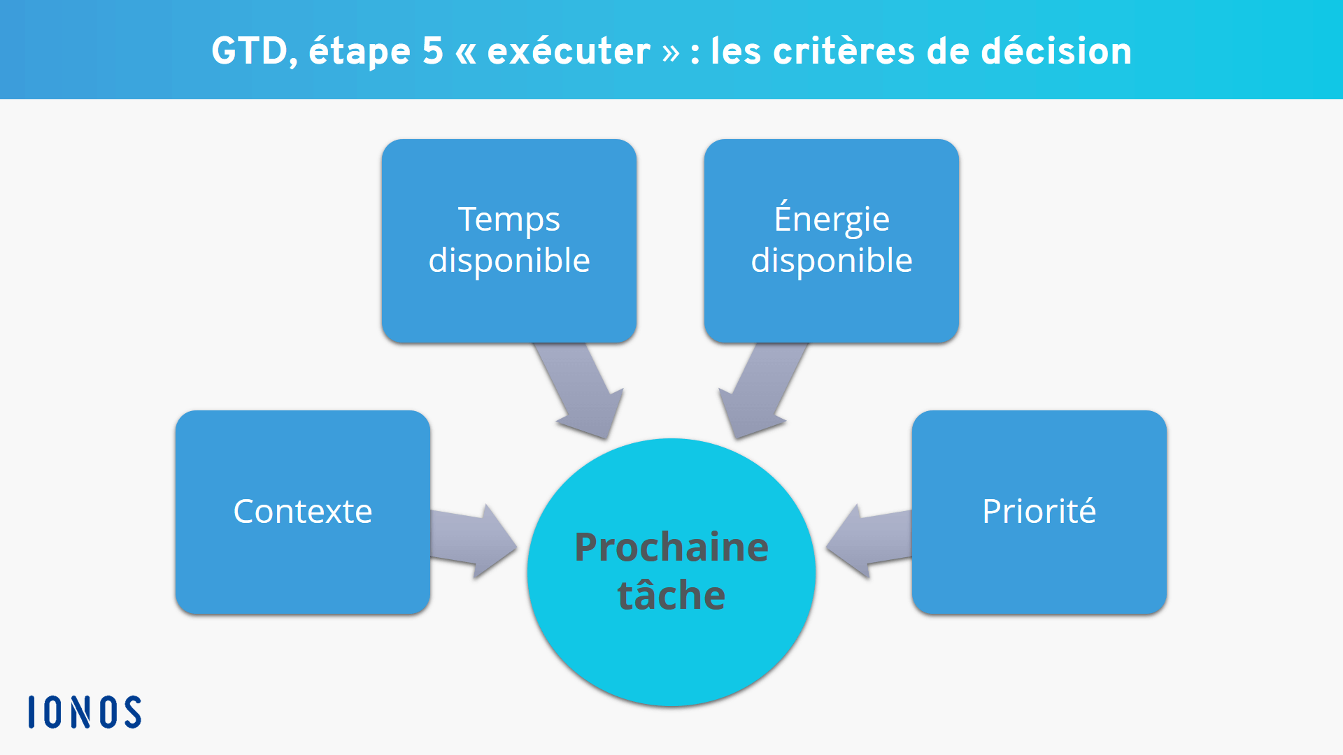 Critères de décision de la tâche suivante Critères de décision de la tâche suivante