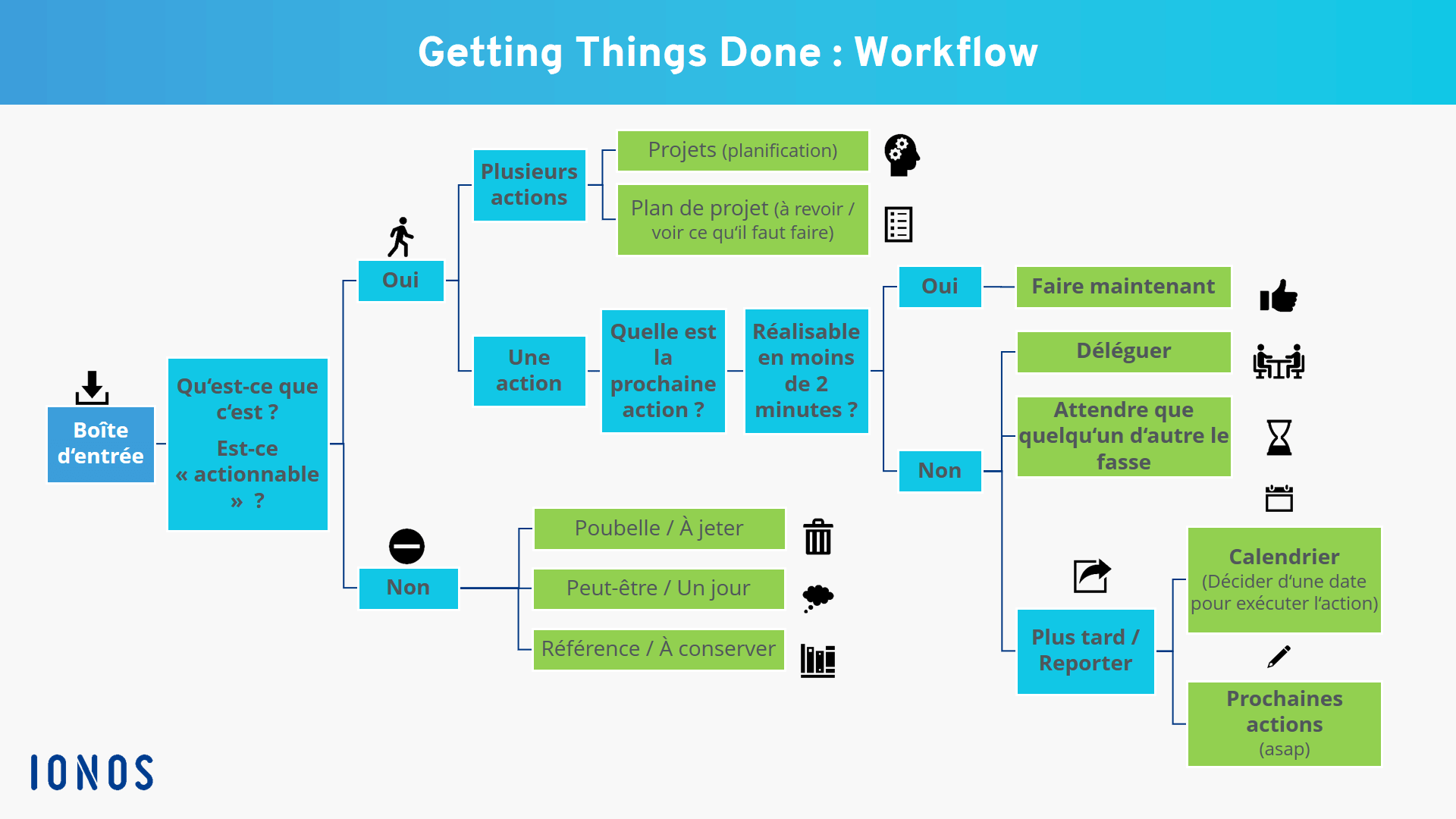 Représentation du flux de travail « Getting Things Done »