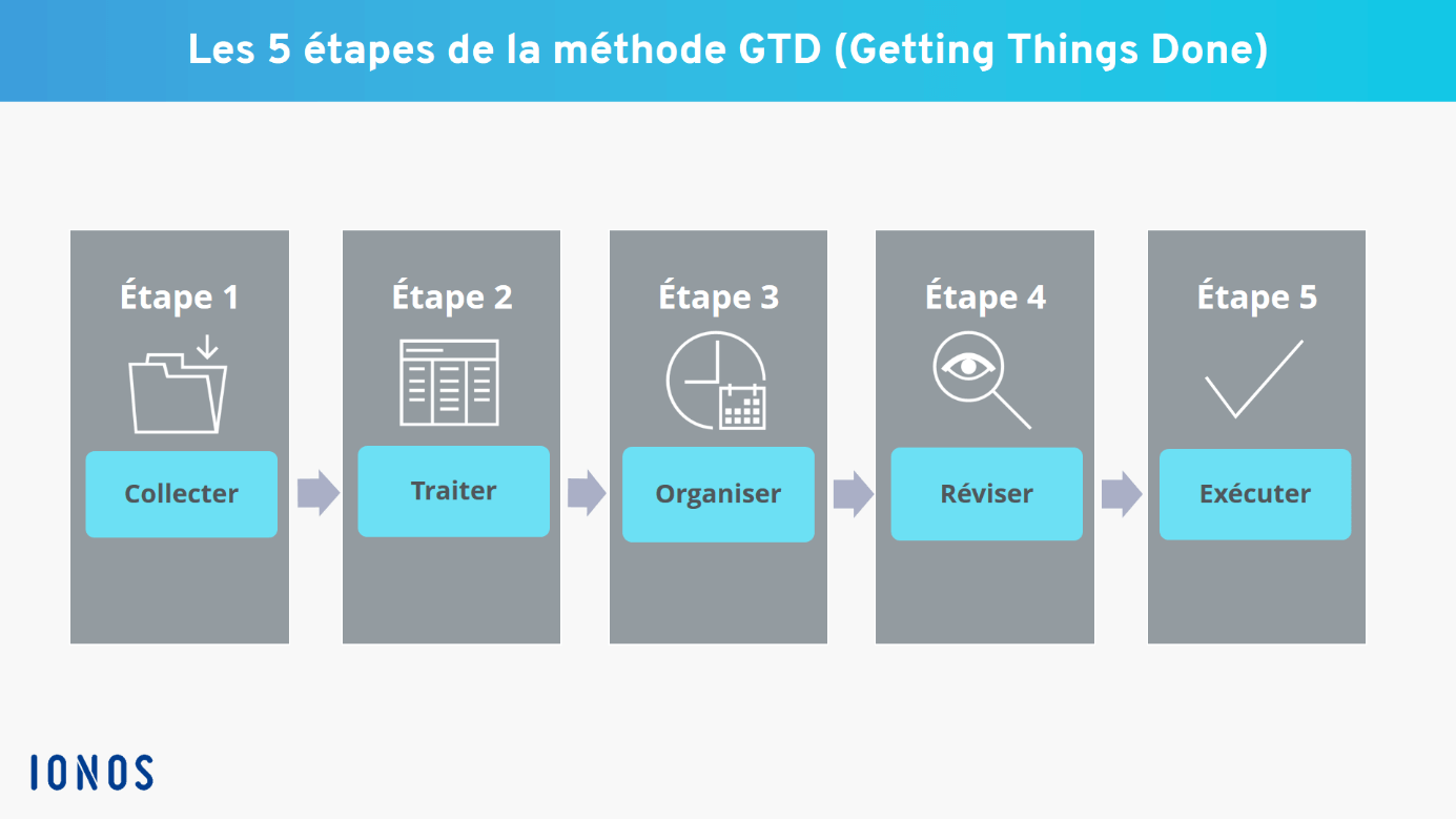 Graphique des 5 étapes de la méthode GTD