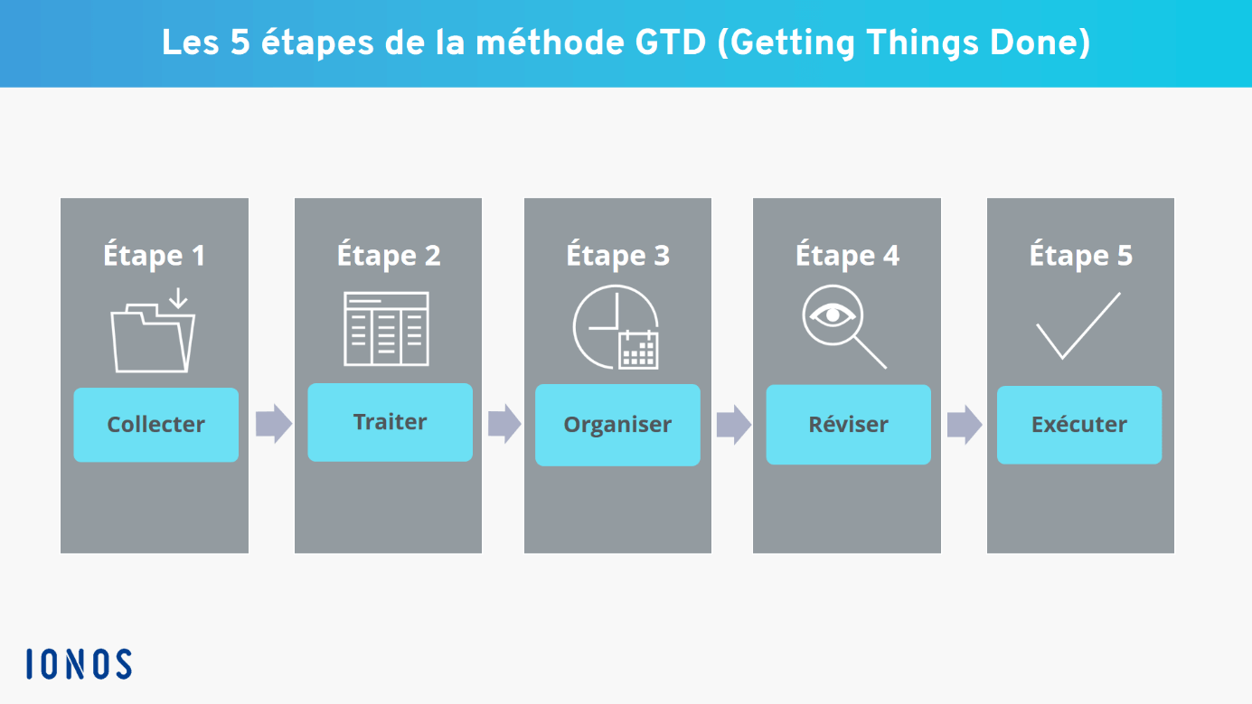 Graphique des 5 étapes de la méthode GTD Graphique des 5 étapes de la méthode GTD