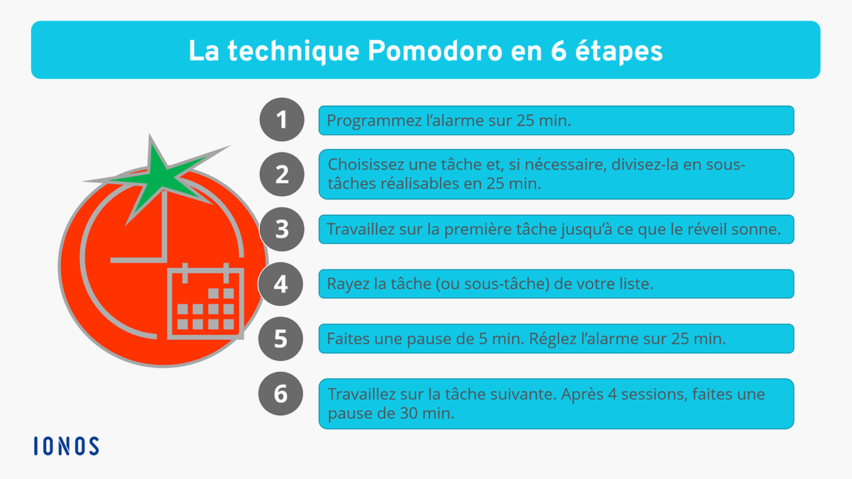 Schéma représentant la technique Pomodoro en six étapes
