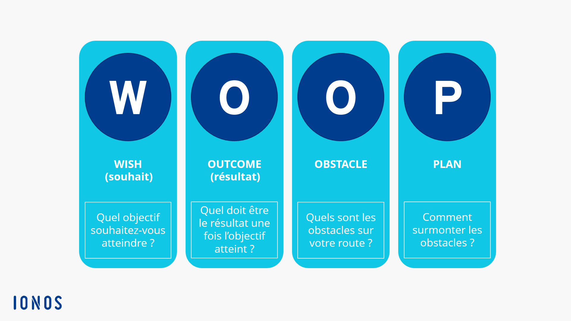Représentation schématique de la méthode WOOP