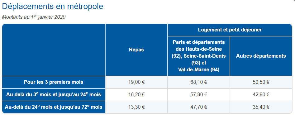 Définition temps de déplacement professionnel