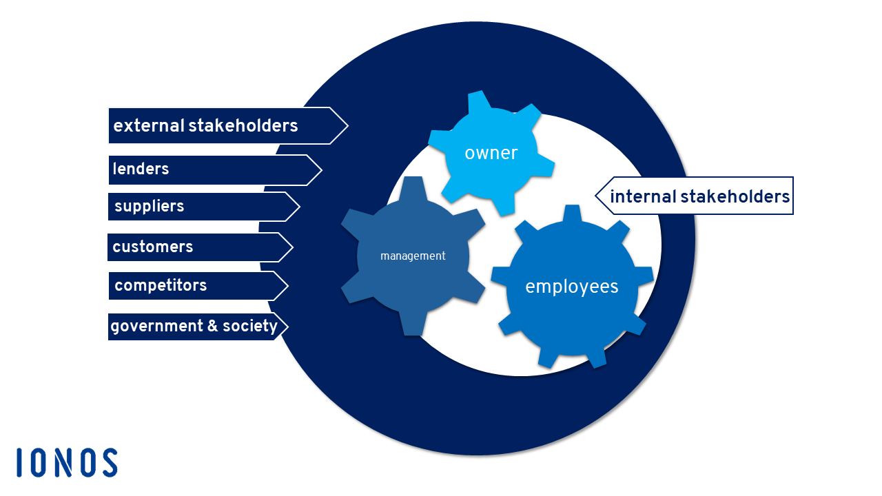 Les parties prenantes internes et externes Image: Les parties prenantes internes et externes