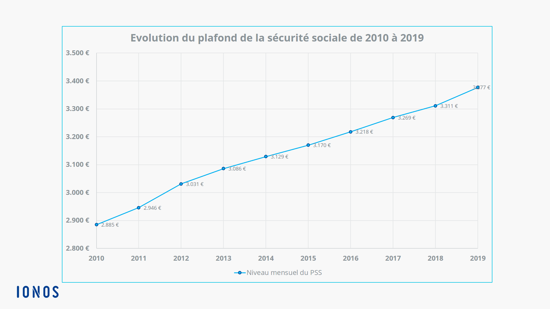 Évolution du plafond de la sécurité sociale ces dix dernières années (données mensuelles)