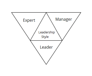 Les trois types de leadership