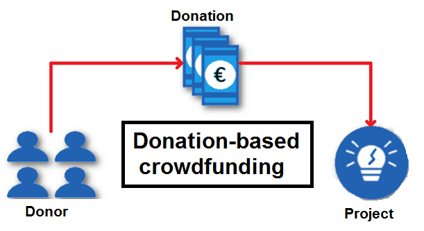 Fonctionnement schématique du crowdfunding classique, ou donation-based crowdfunding