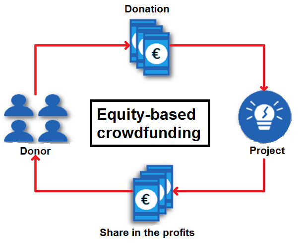 Fonctionnement schématique du crowdinvesting ou equity-based crowdfunding