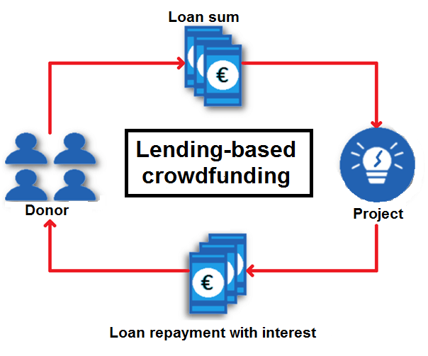Fonctionnement schématique du crowdlending, ou lendind-based crowdfunding