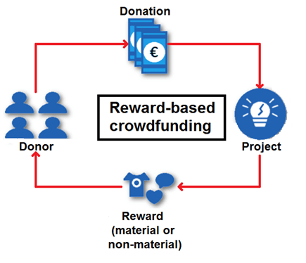 Fonctionnement schématique du crowdfunding basé sur la récompense