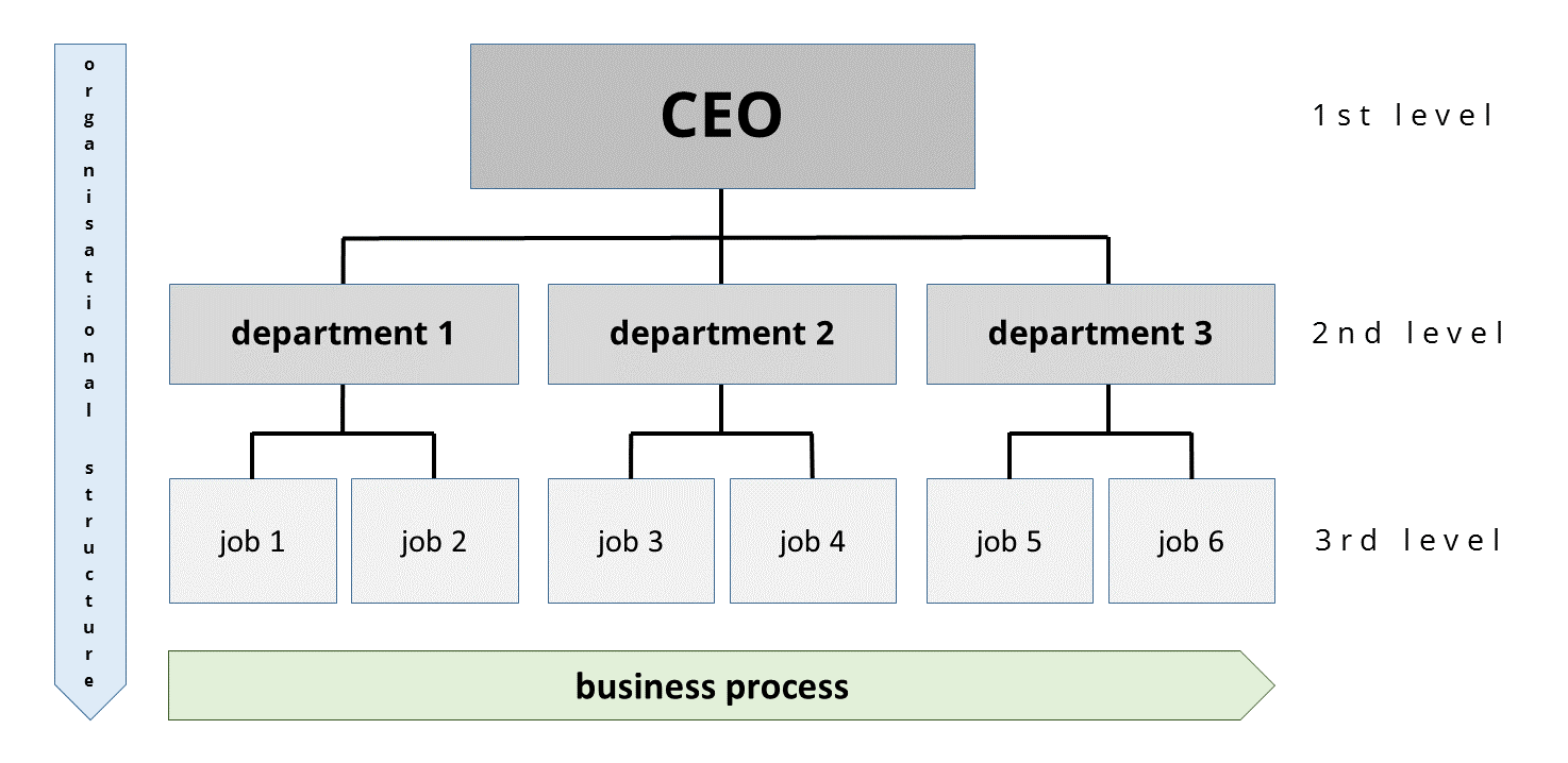 Organigramme dentreprise commerciale