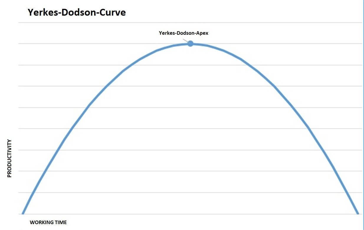 La courbe de Yerkes-Dodson illustrée par un diagramme