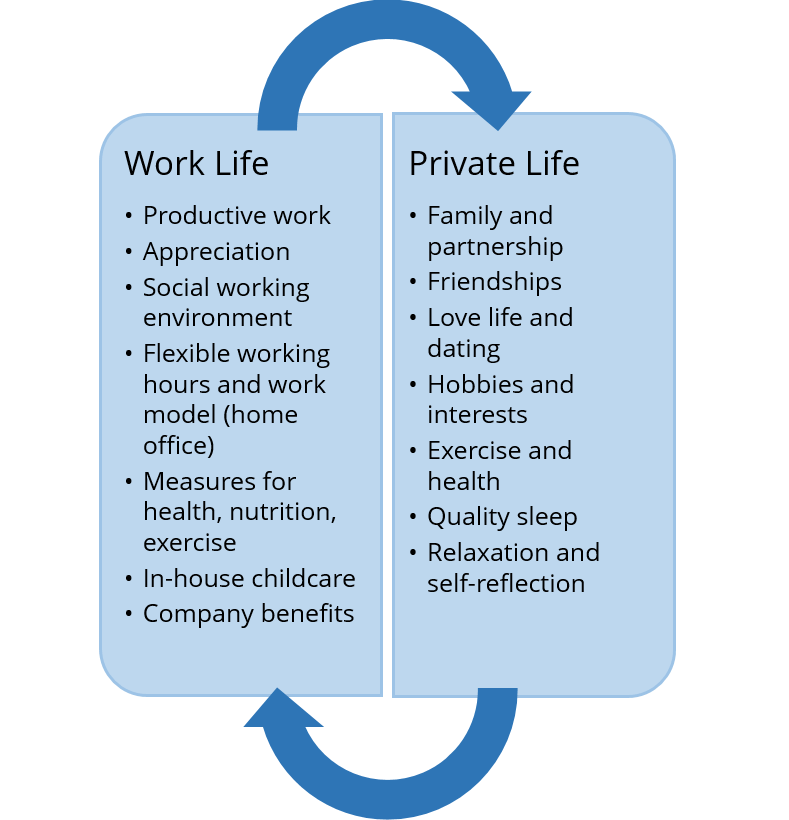 Eléments indicatifs de bien-être dans la vie professionnelle et la vie privée