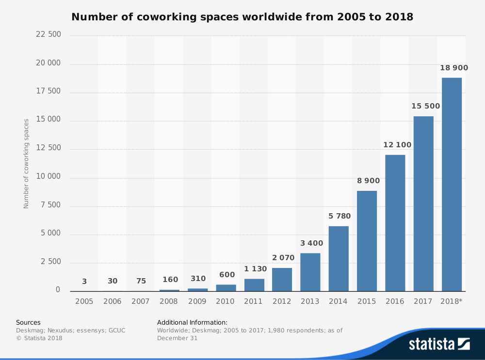 Nombre d’espaces de coworking de 2005 à 2018
