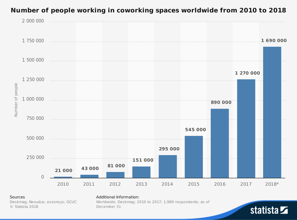 Nombre de personnes faisant du coworking de 2010 à 2018