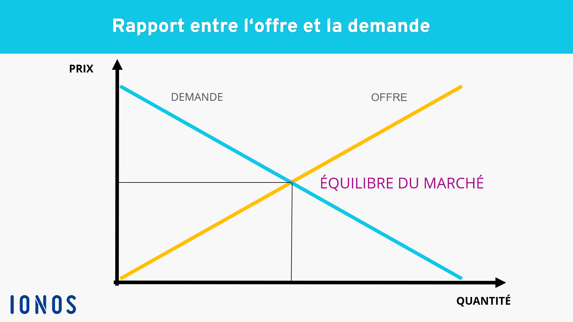 Diagramme de l’offre et de la demande