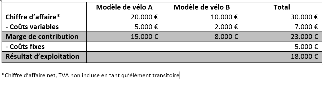 Qu Est Ce Que La Marge De Contribution Definition Et Calcul Ionos