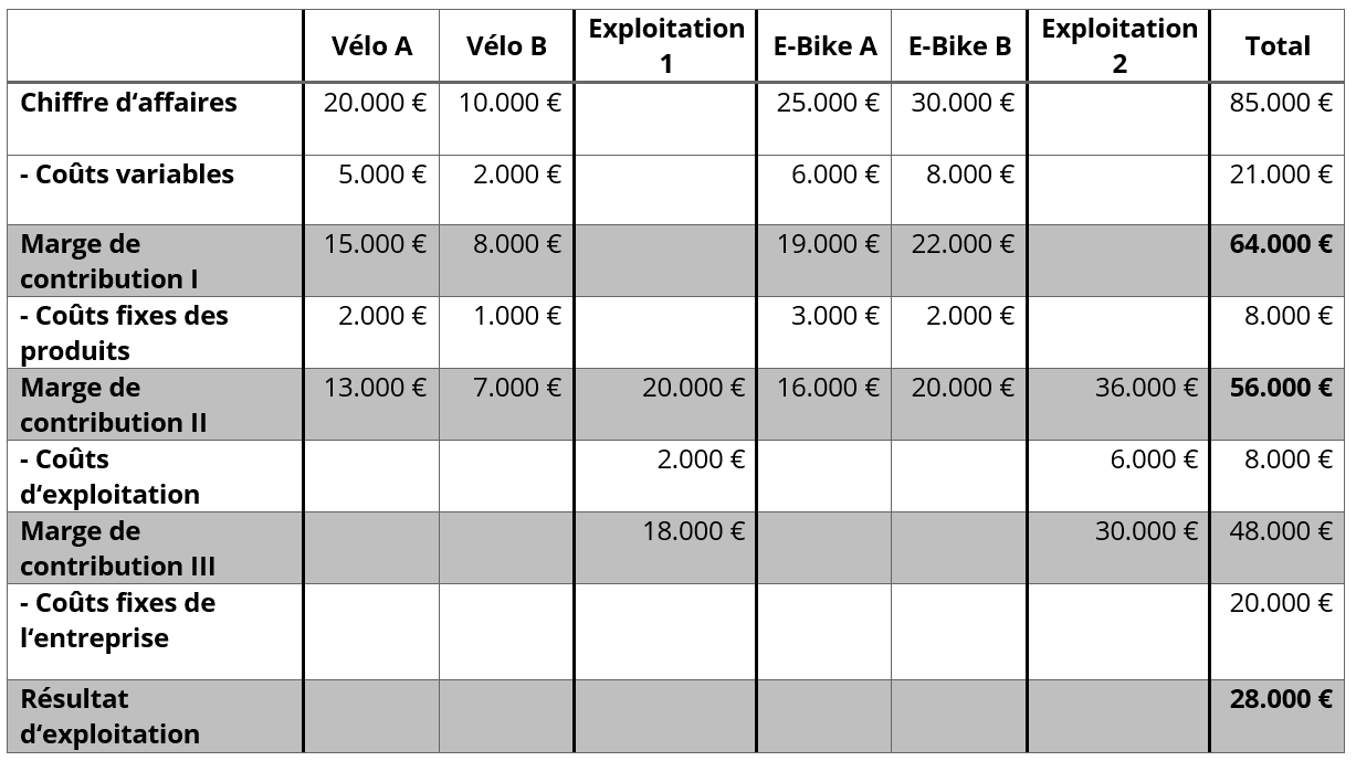 Le calcul de la marge de contribution à plusieurs niveaux expliqué par un exemple