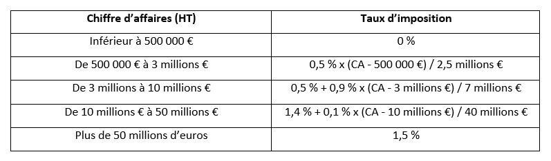 Les différents taux d’imposition pour la CVAE