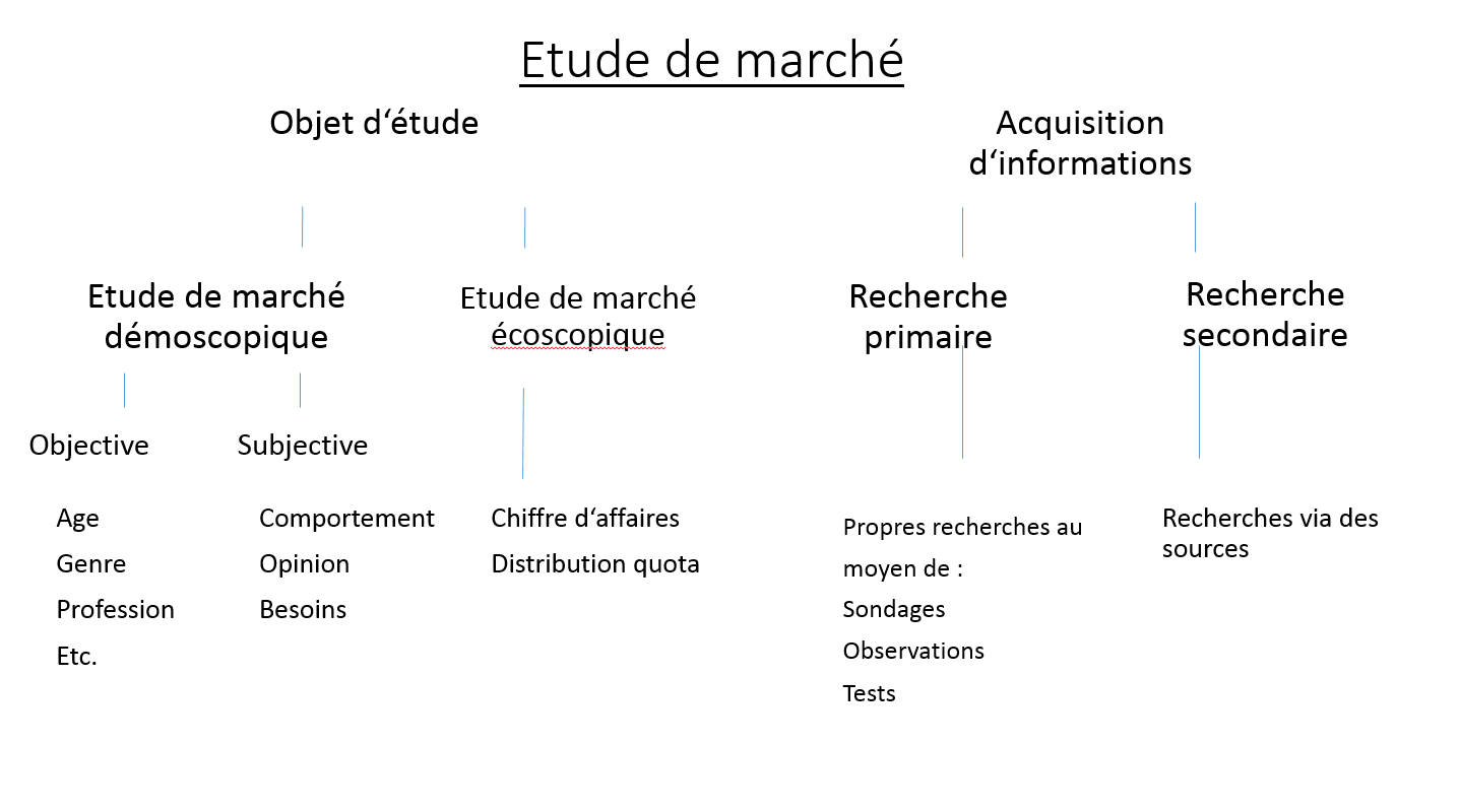 Qu Est Ce Qu Une Etude De Marche Definition Et Explication Ionos