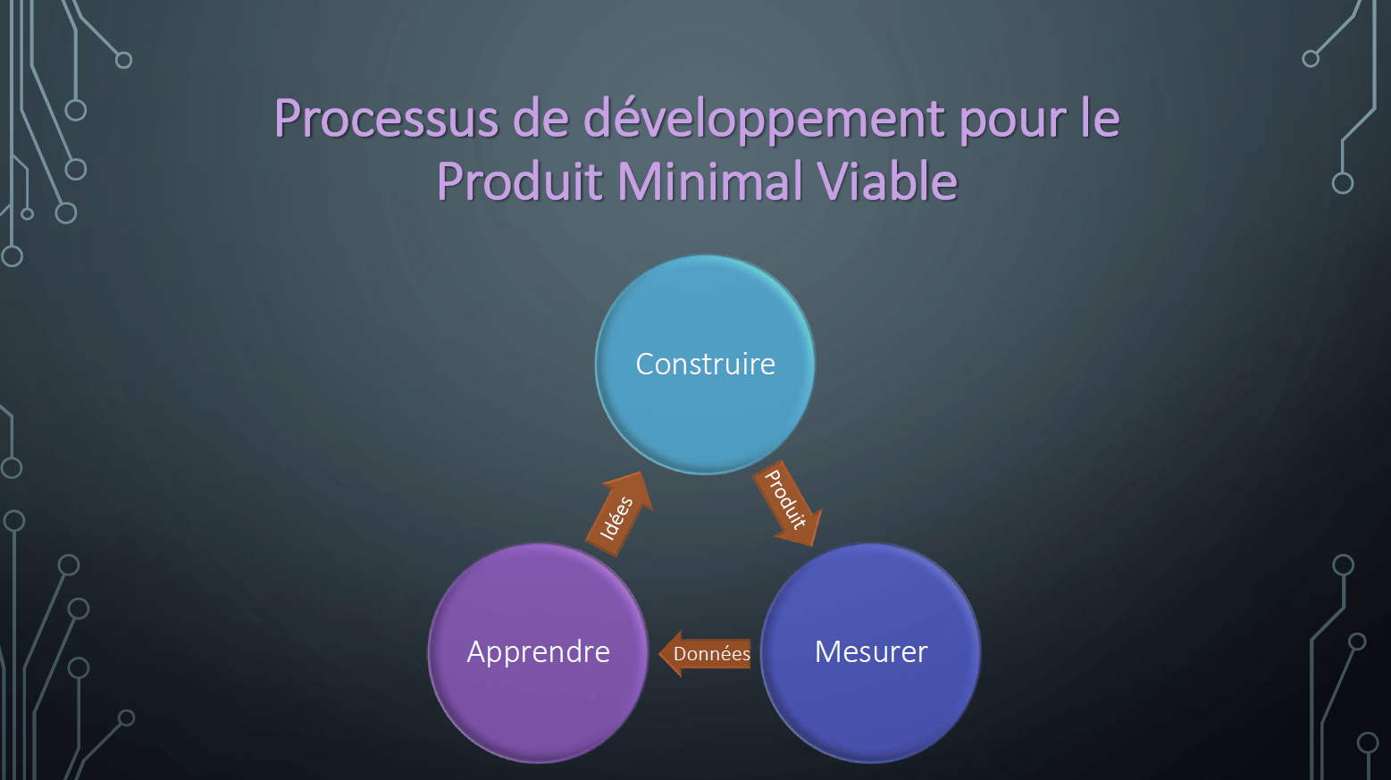 Schéma qui représente le Construire-Mesurer-Apprendre en tant que méthode pour le produit minimal viable