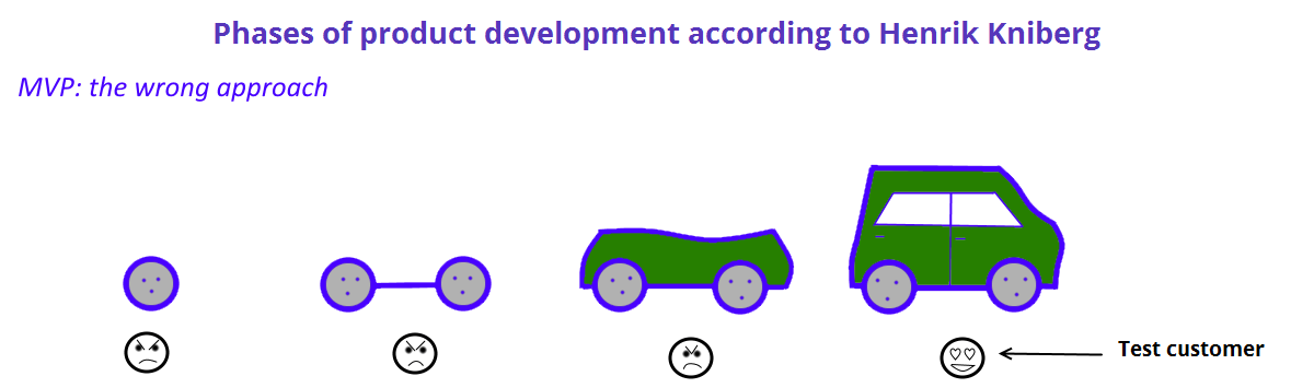 Le produit minimal fiable : approche erronée, expliquée par un schéma représentant la chaîne de développement d’une voiture