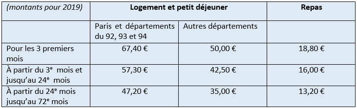 Tableau récapitulatif avec le barème pour les frais de logement et de repas en France métropolitaine
