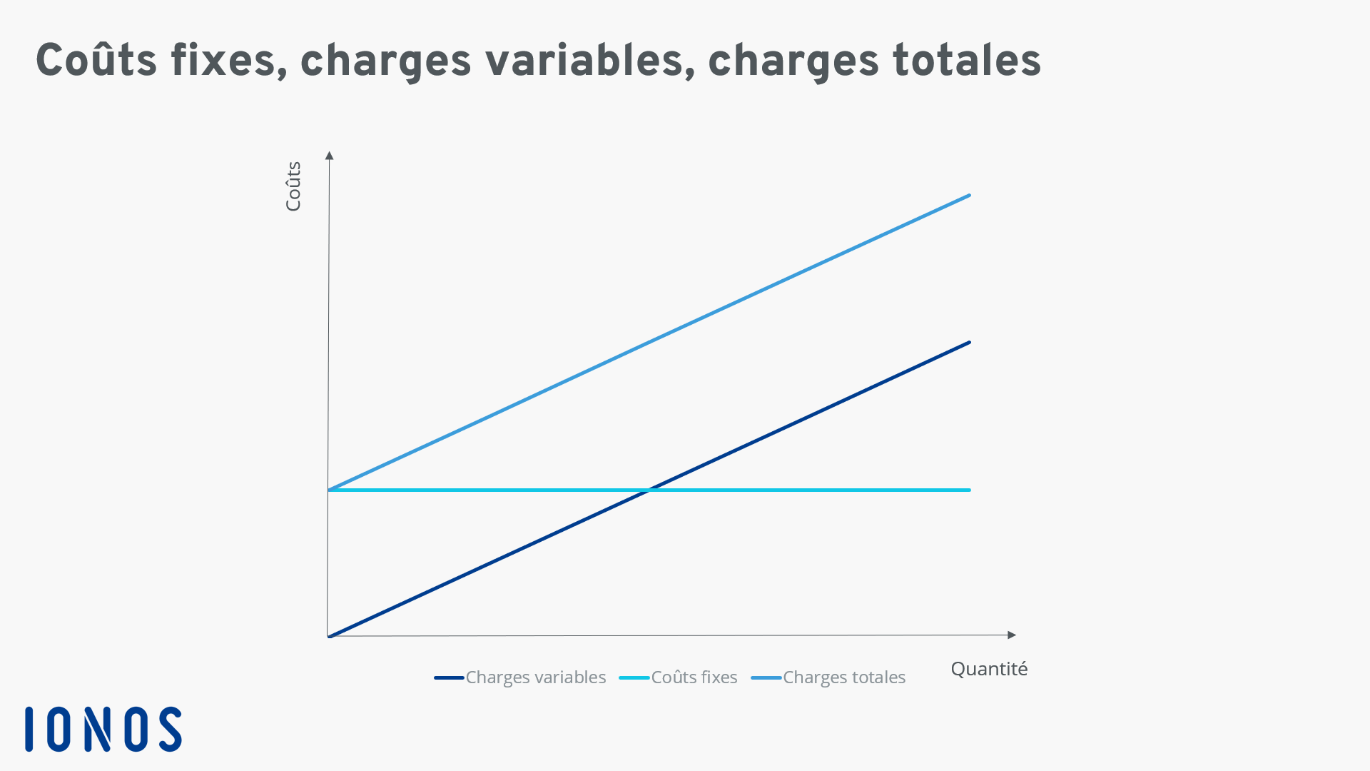 Graphique représentant les coûts fixes et les coûts variables dans une entreprise