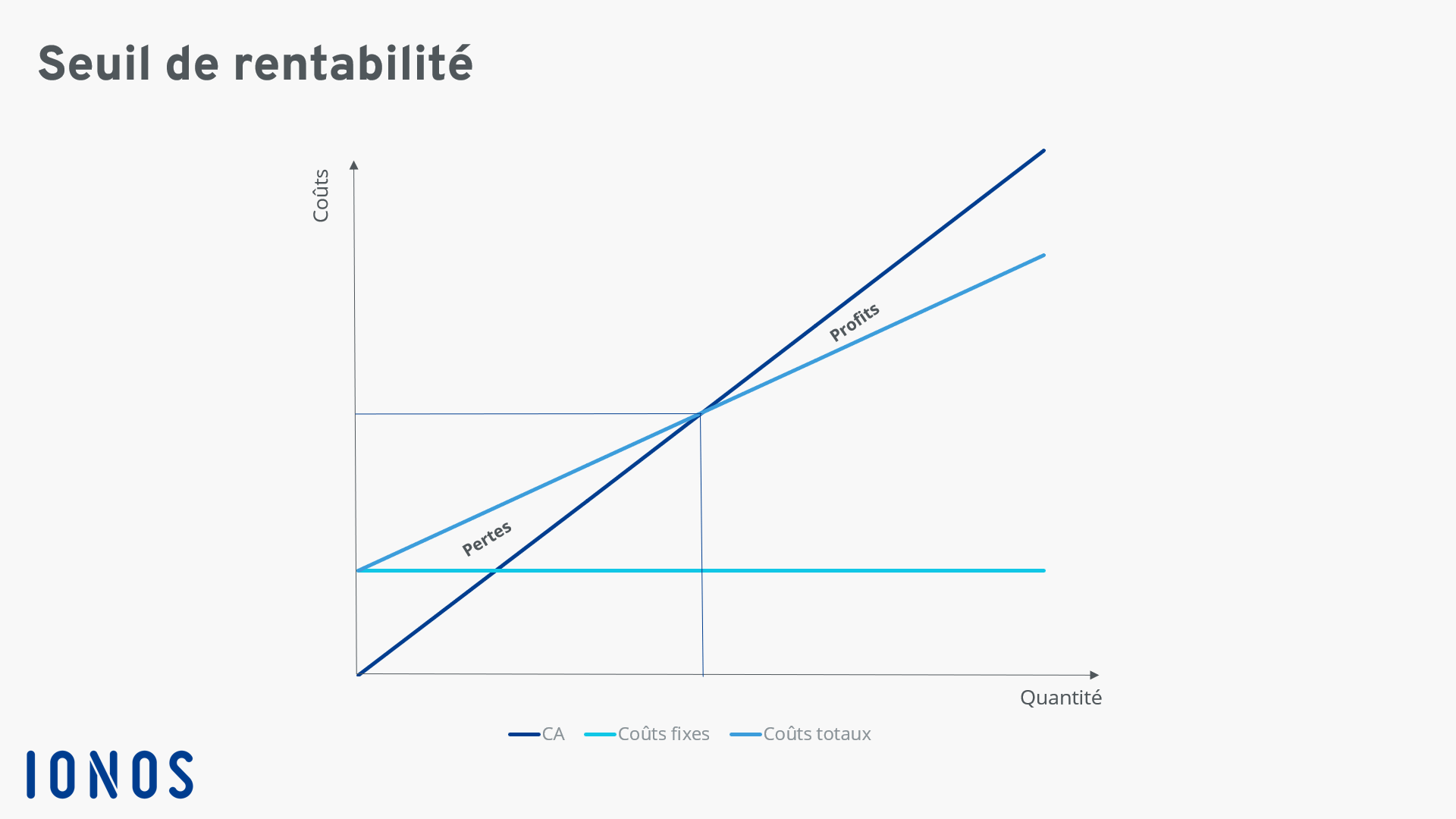 Représentation graphique du seuil de rentabilité, situé à l’intersection des courbes chiffre d’affaires et charges totales
