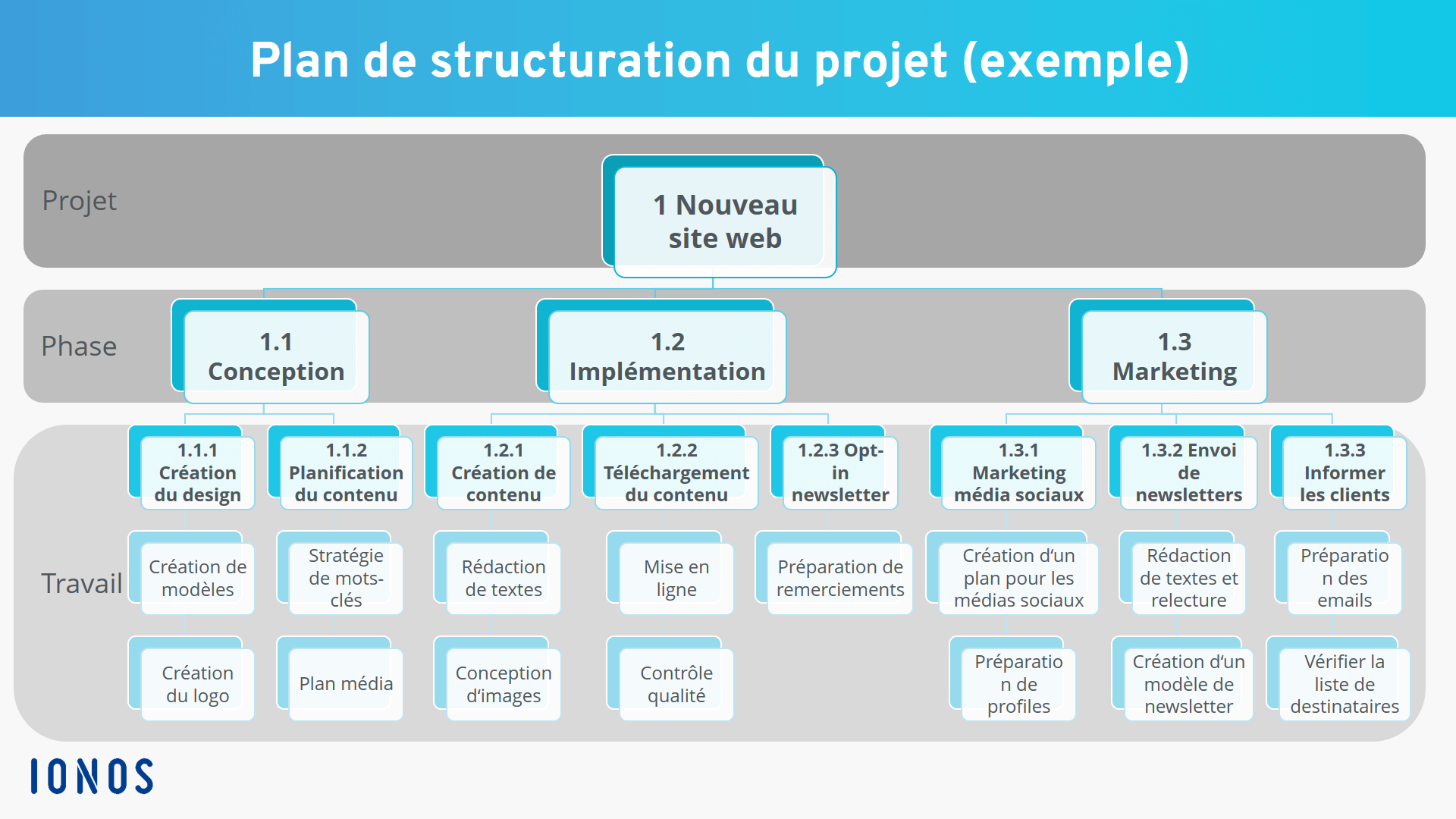 Organigramme Des Taches Du Projet Creation Exemple Modele Ionos