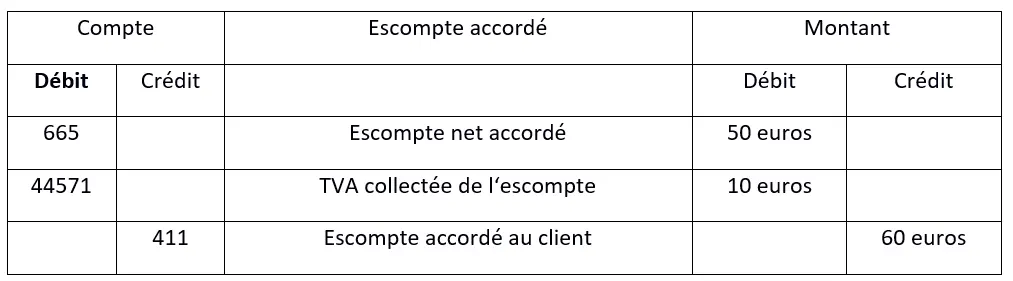 Exemple de comptabilisation de l’escompte accordé Image: Exemple de comptabilisation de l’escompte accordé
