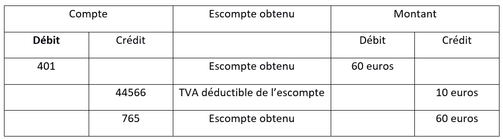 Exemple de comptabilisation de l’escompte obtenu Image: Exemple de comptabilisation de l’escompte obtenu